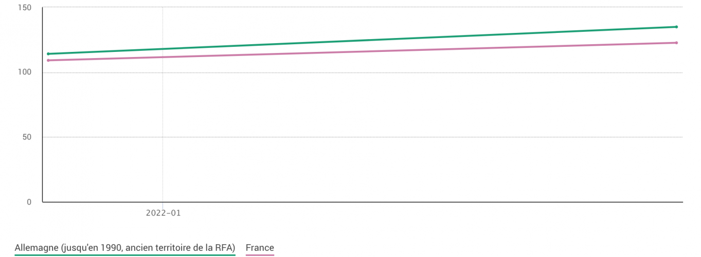 Comparaison indice des prix de l’alimentaire France Allemagne courbe