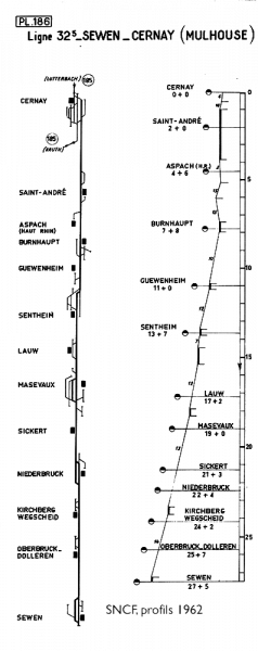Profil ligne Cernay – Sewen