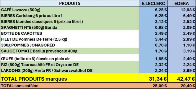 comparatif prix alimentaire