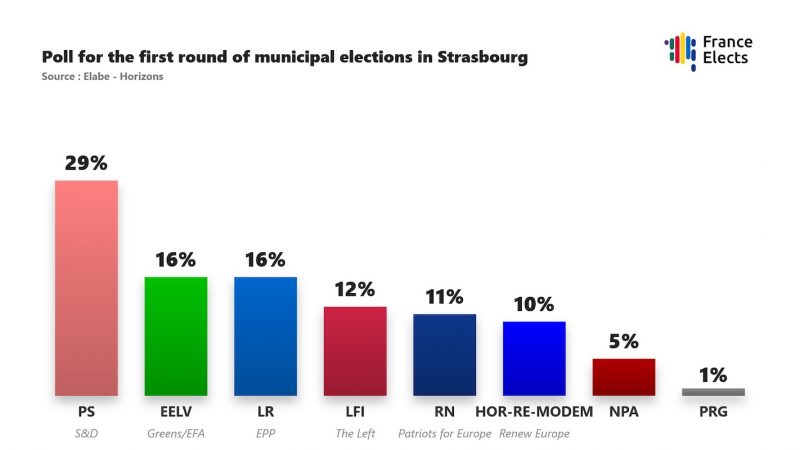 sondage