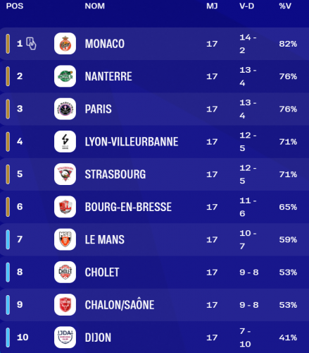 SIG Classement 2026