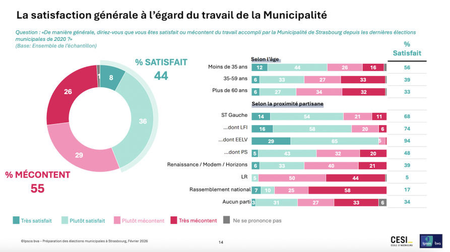 sondage
