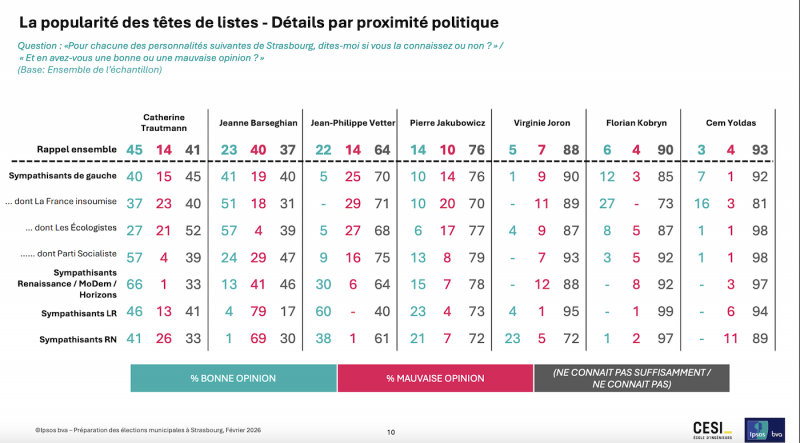 sondage