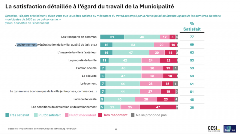 sondage