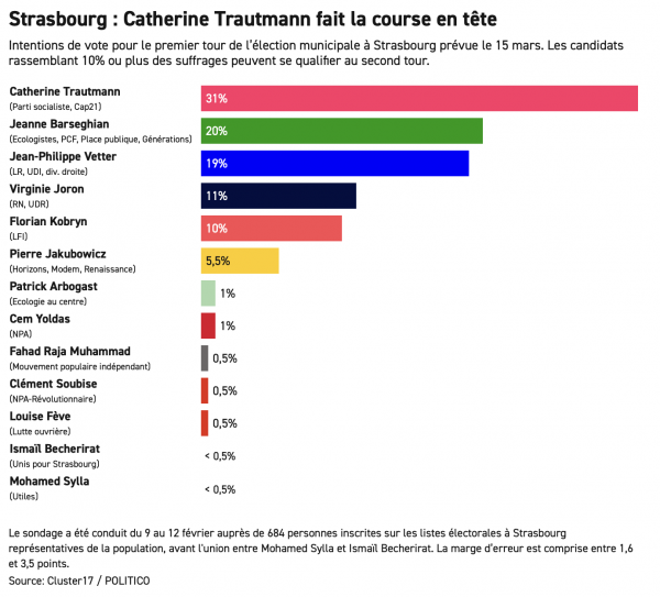Sondage municipale strasbourg