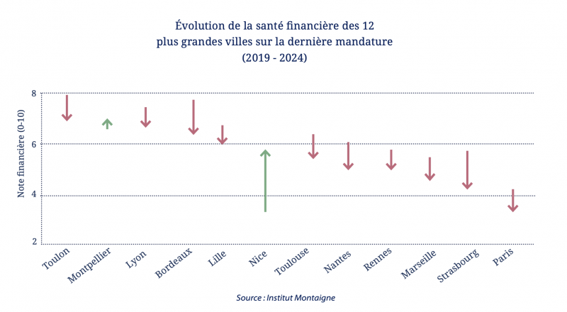 Etude Institut Montaigne
