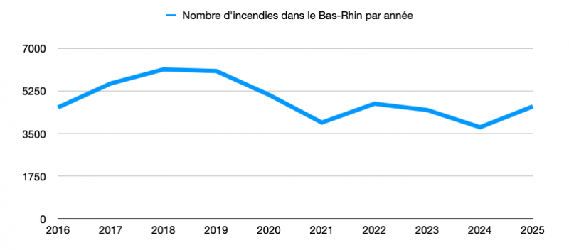 incendies pompiers